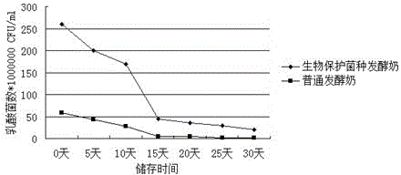 Method for prolonging shelf life of fermented milk by employing biological conservation strains