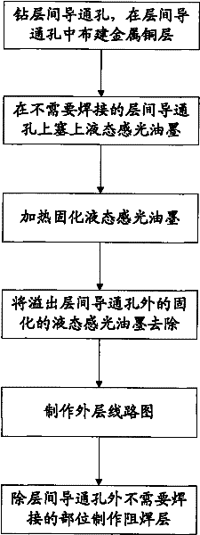 Processing technology of printed circuit board