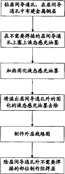 Processing technology of printed circuit board