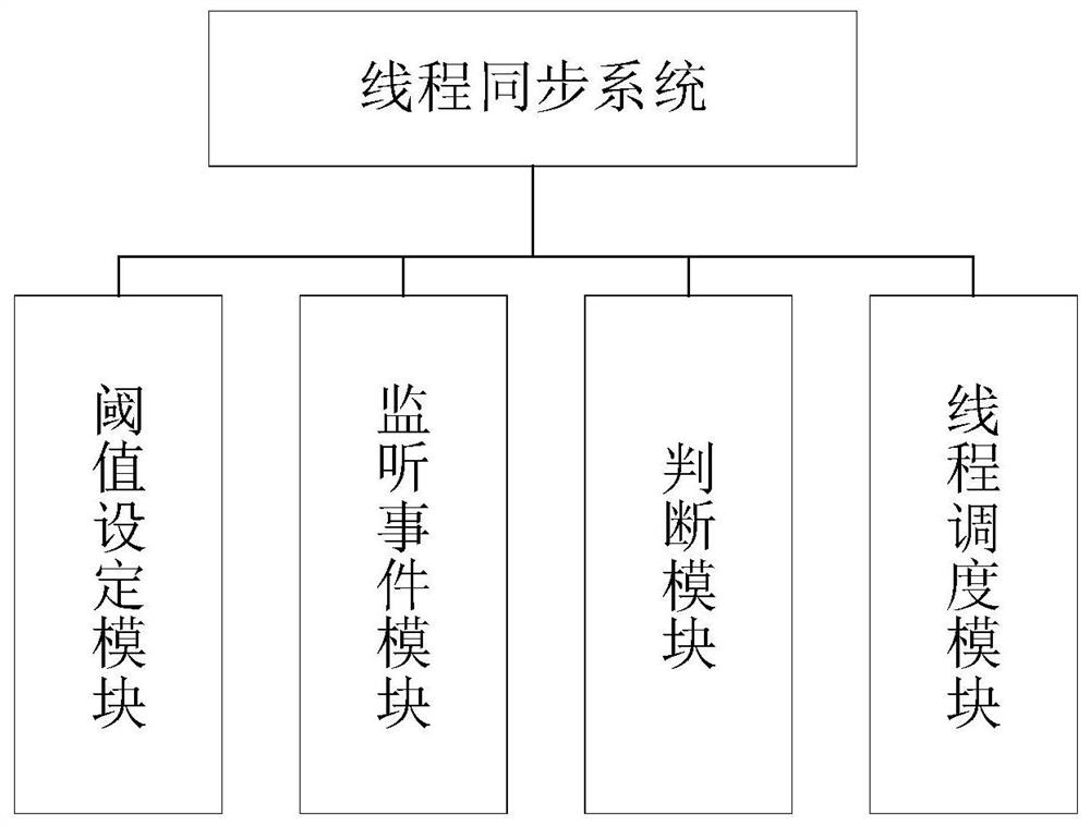 Thread synchronization method and system and medium