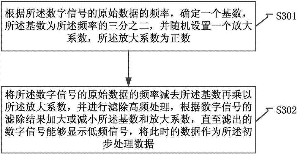 An RC filter method and RC filter for blood pressure and heart rate test