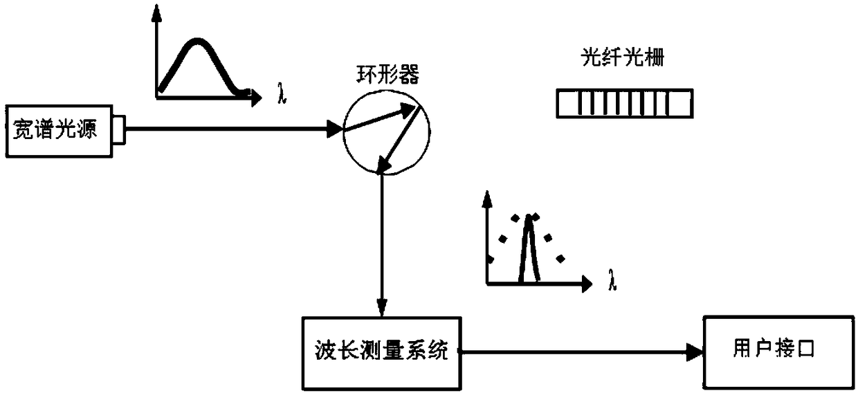 Utility pipe gallery health monitoring system based on fiber grating