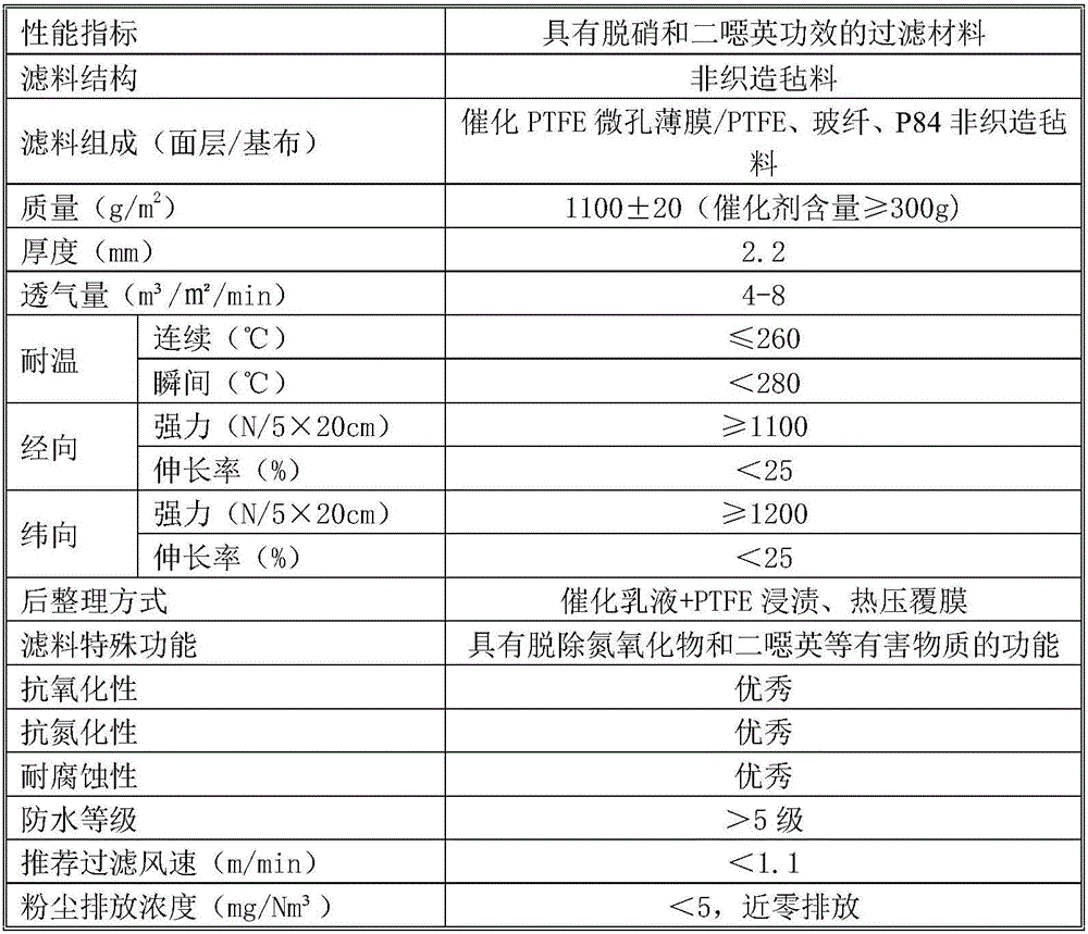 A kind of filter material with denitration and dioxin efficacy and preparation method thereof