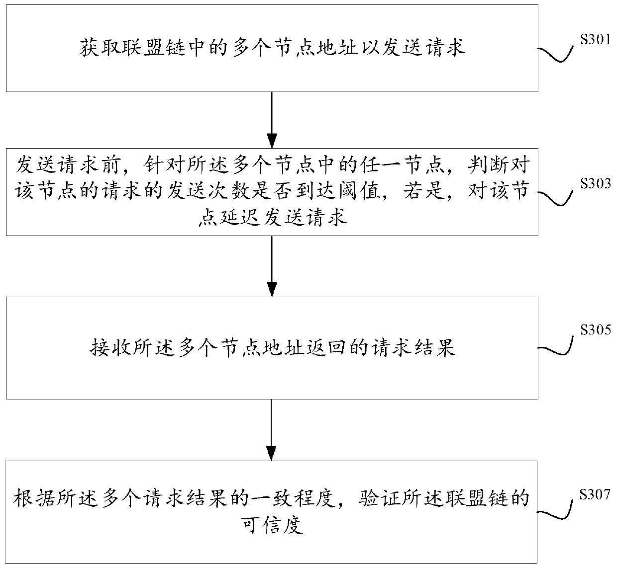 Request processing method, system, device and equipment in alliance chain