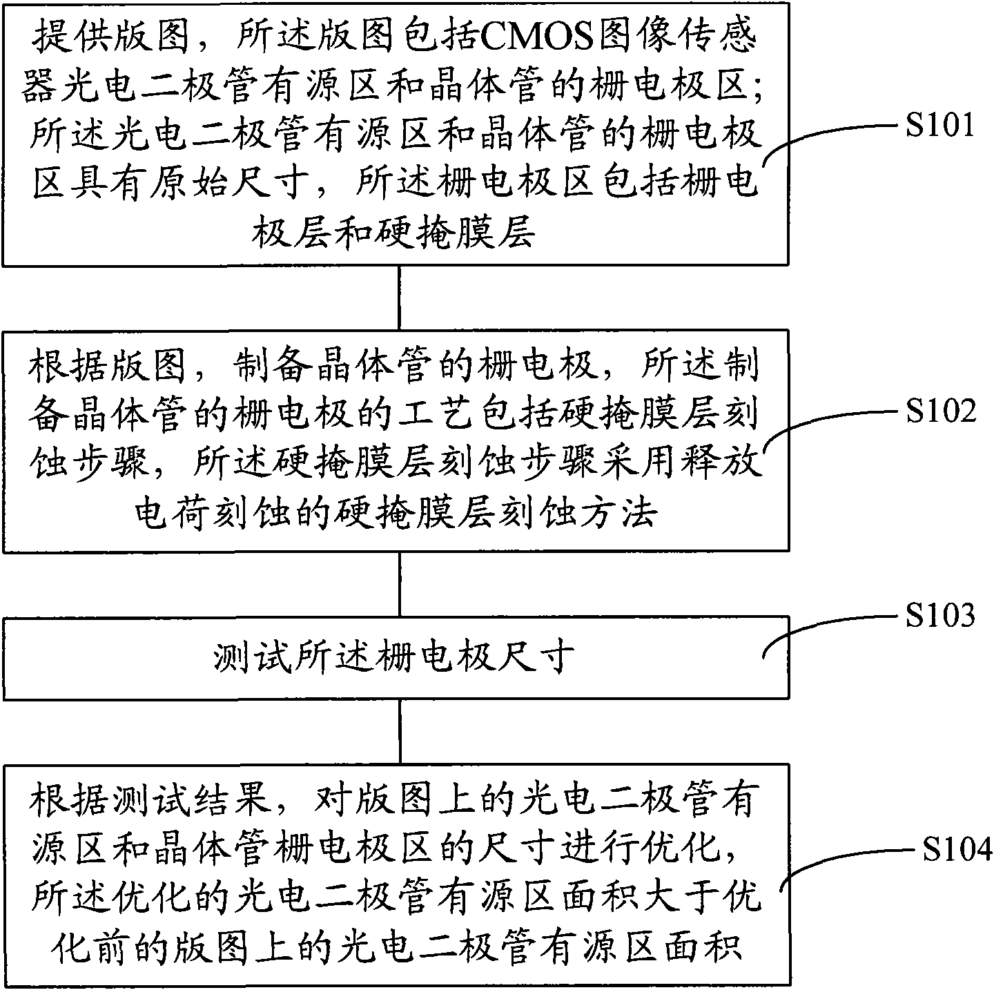 Method for optimizing domain of CMOS (Complementary Metal-Oxide-Semiconductor) image sensor as well as etching method