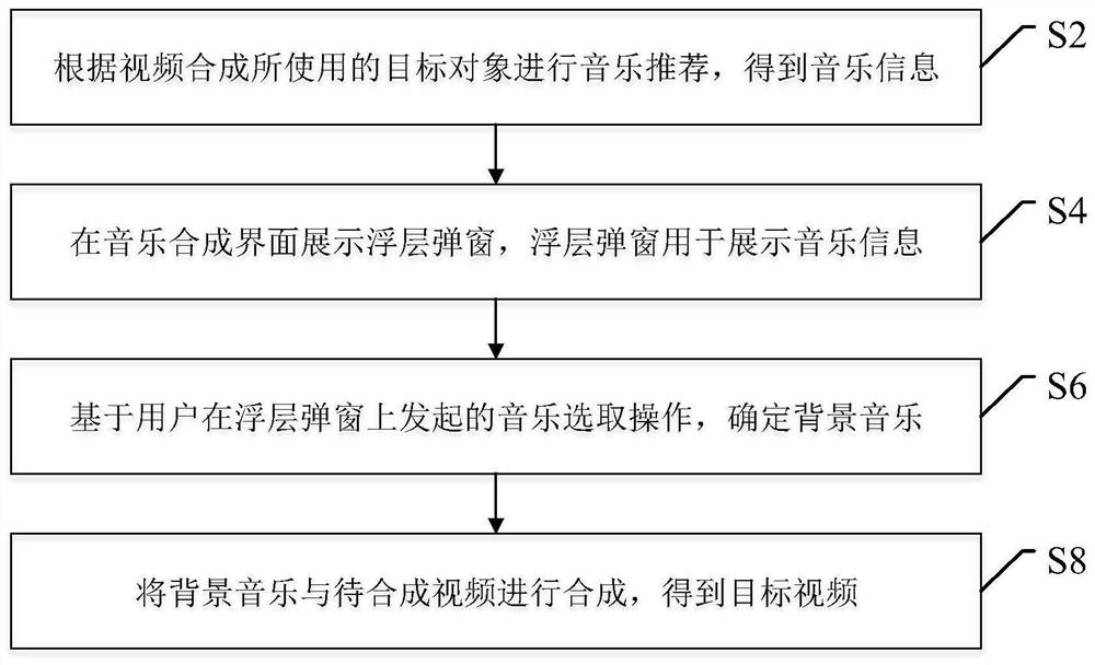 Video synthesis method, apparatus, electronic device, and computer-readable storage medium