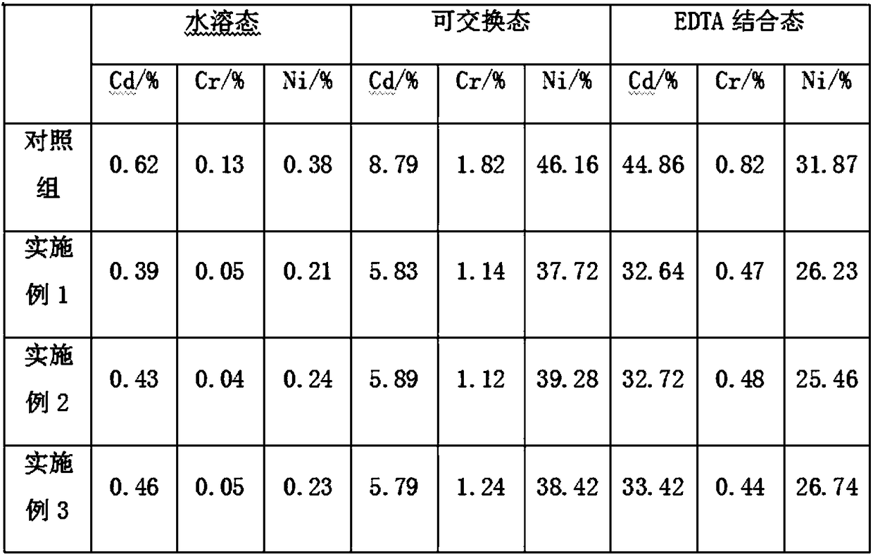 Cadmium-nickel contaminated soil remediator and preparation method