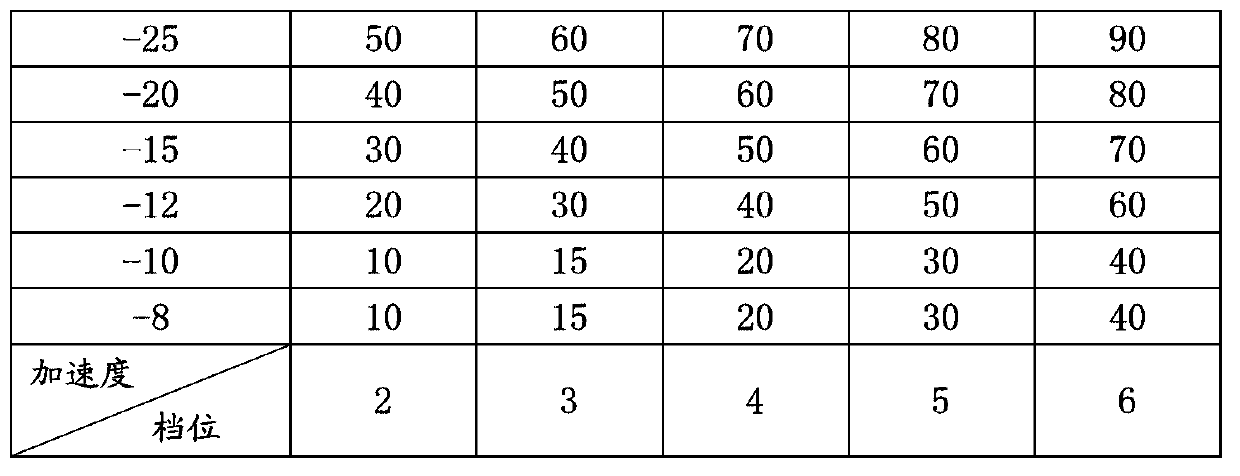 Urgent speed reducing and gear shifting control method and system of automatic transmission