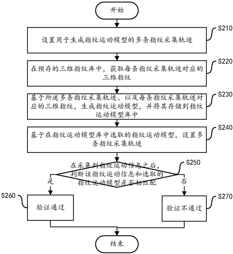 Fingerprint verification method and apparatus