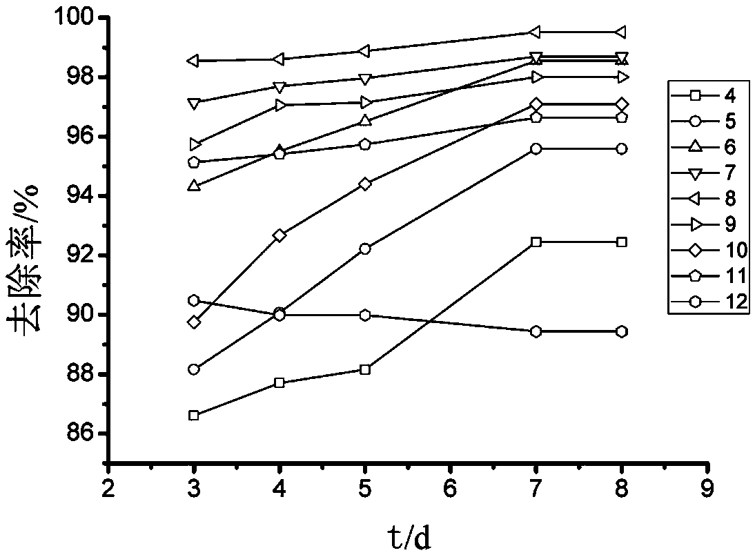 A kind of adsorption method of methylene blue in printing and dyeing wastewater