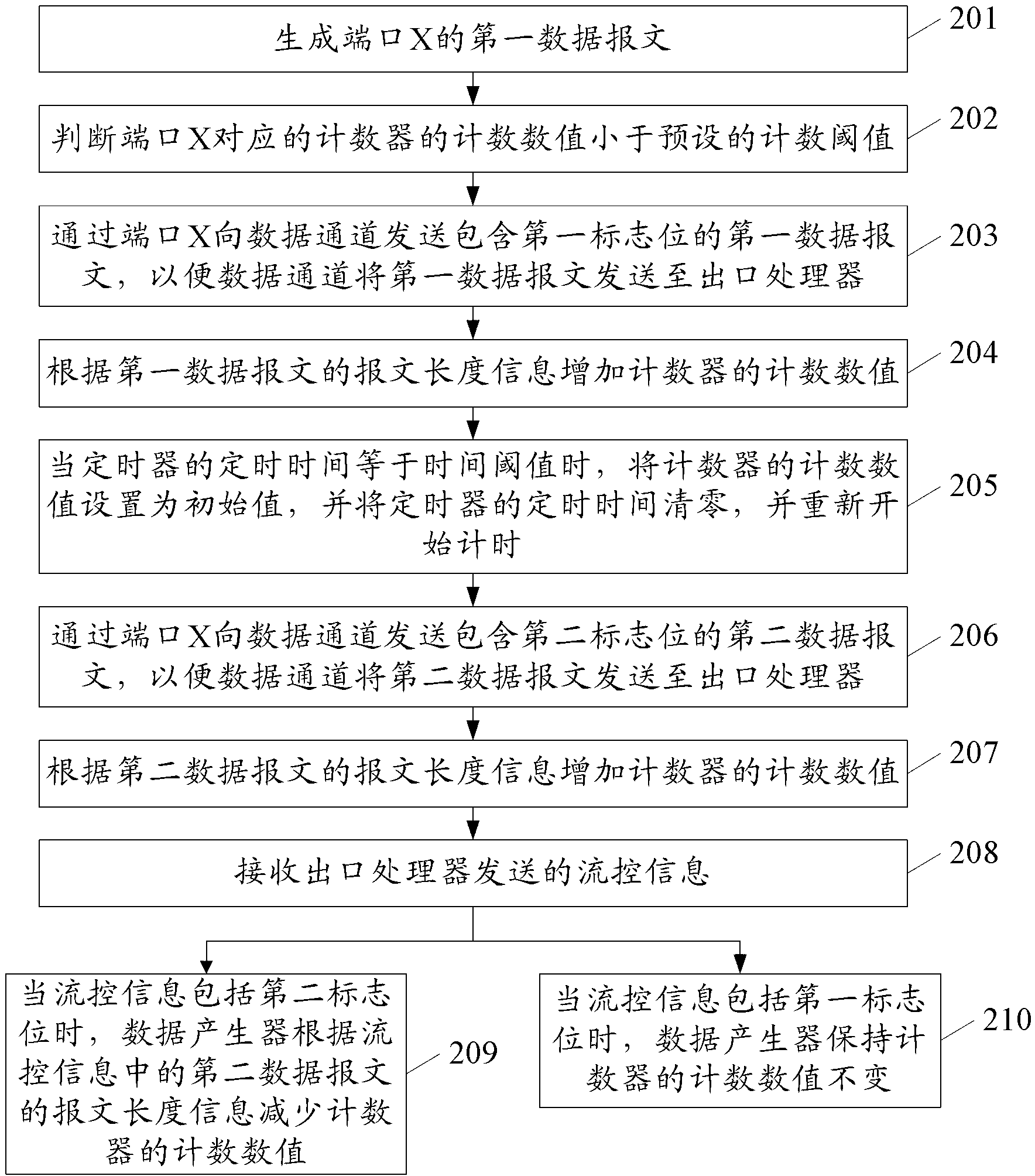 Data transmission method, data generator and initiative flow control system