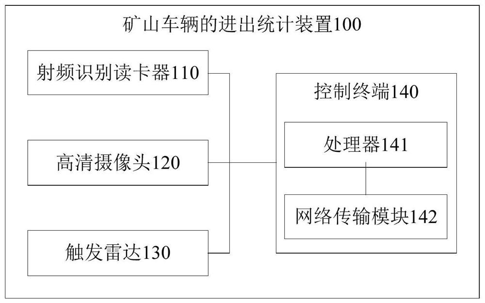 Mine vehicle in-out statistics device and method