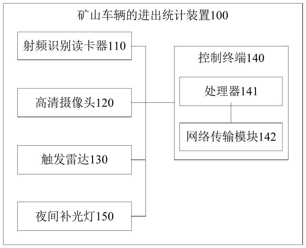 Mine vehicle in-out statistics device and method