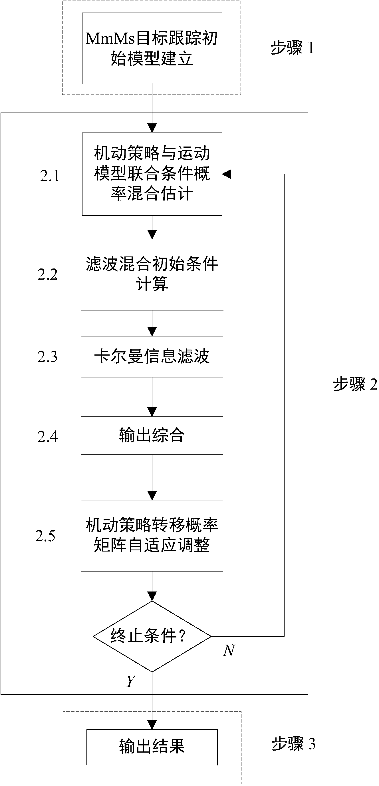 Self-adaptive target tracking information filtering algorithm of maneuvering strategies