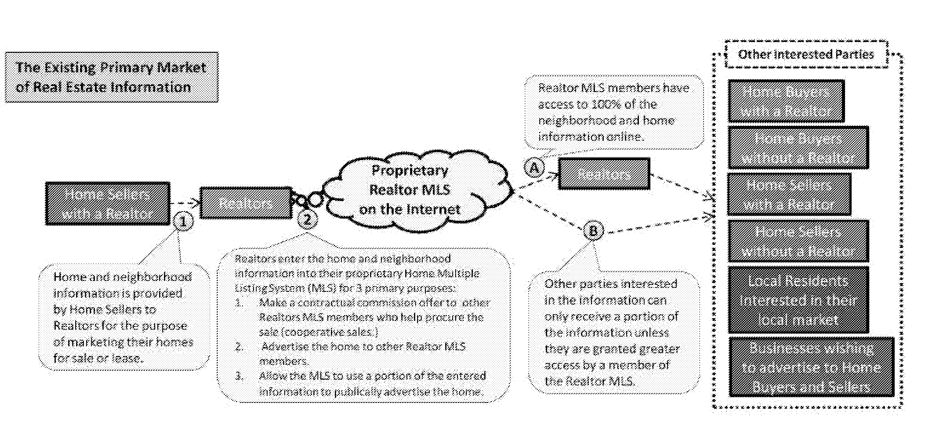 Portable real estate social game and information sharing system