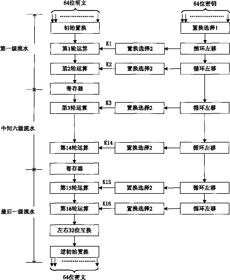 Method and device for generating symmetric block ciphers