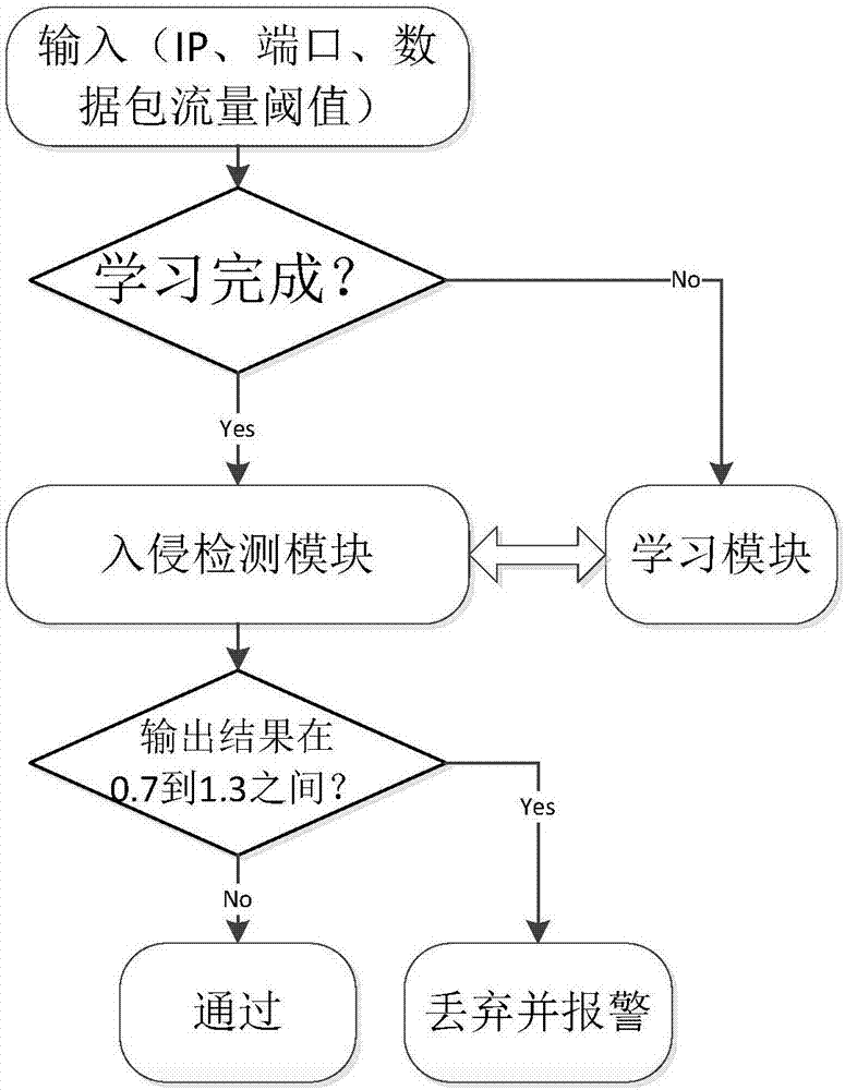 Machine learning based intrusion detection method of industrial control system