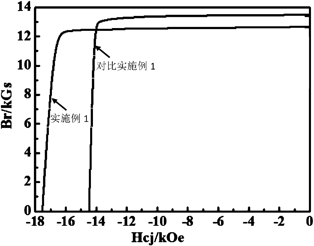 Preparation method of sintered neodymium-iron-boron magnet