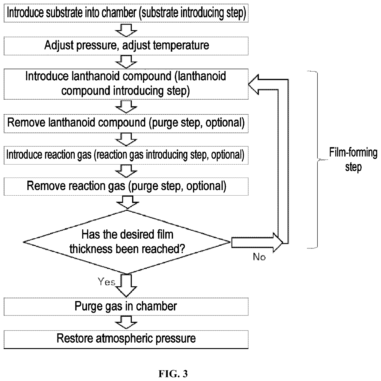 Lanthanoid compound, lanthanoid-containing thin film and formation of lanthanoid-containing thin film using the lanthanoid compound