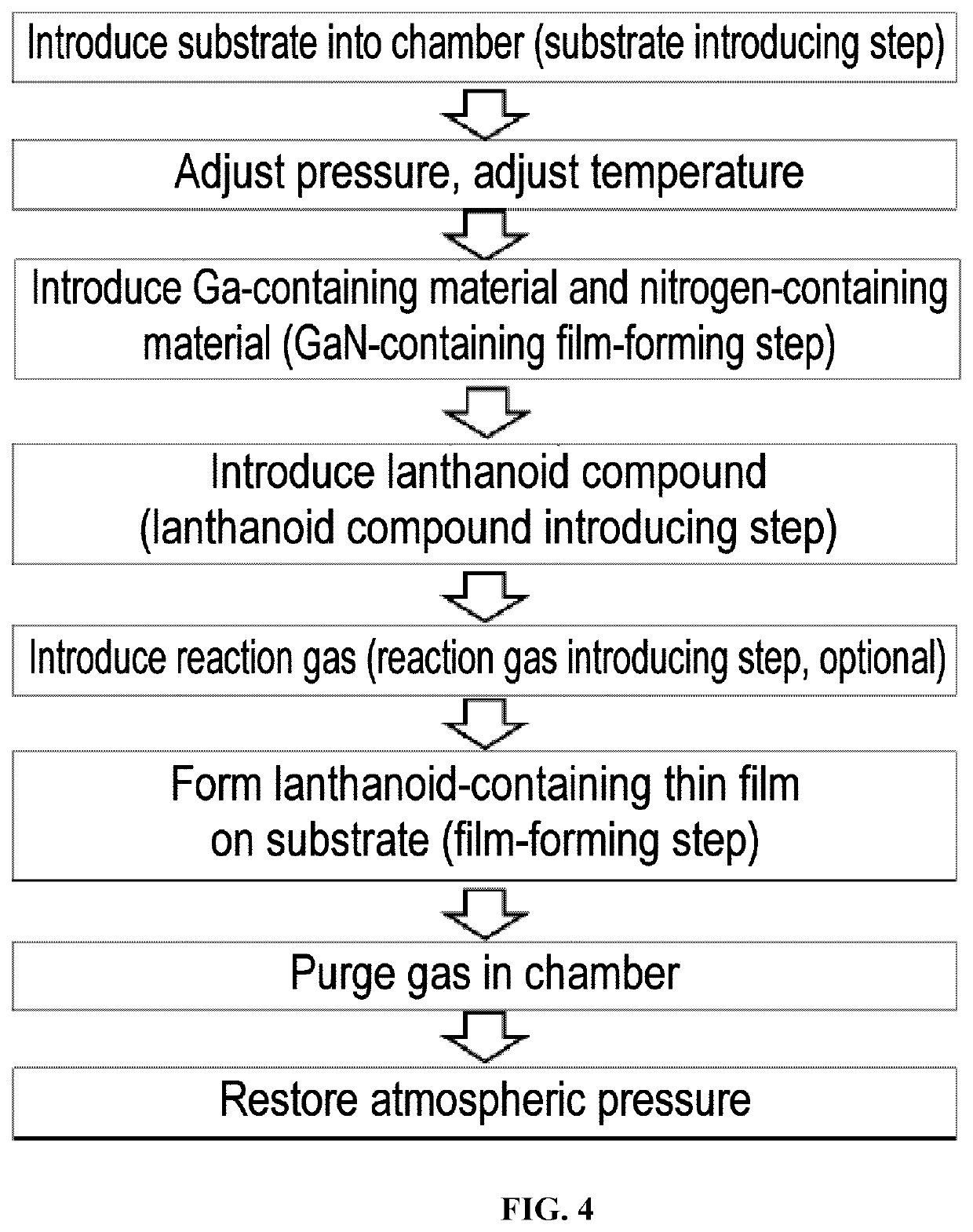 Lanthanoid compound, lanthanoid-containing thin film and formation of lanthanoid-containing thin film using the lanthanoid compound