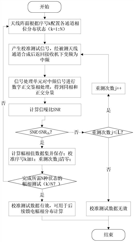 A self-closed-loop calibration method for eliminating short-term burst interference signals