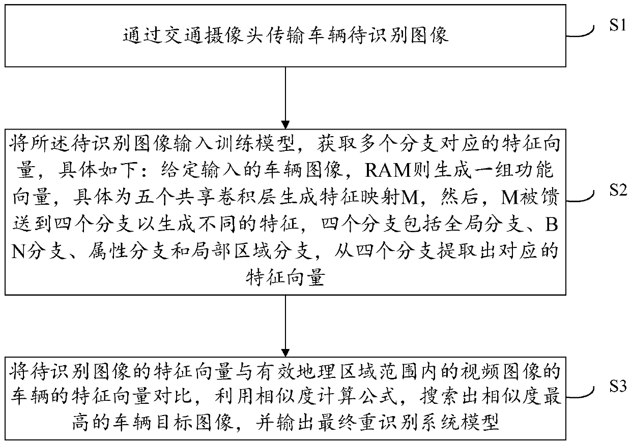 Vehicle re-identification method based on multi-branch deep learning