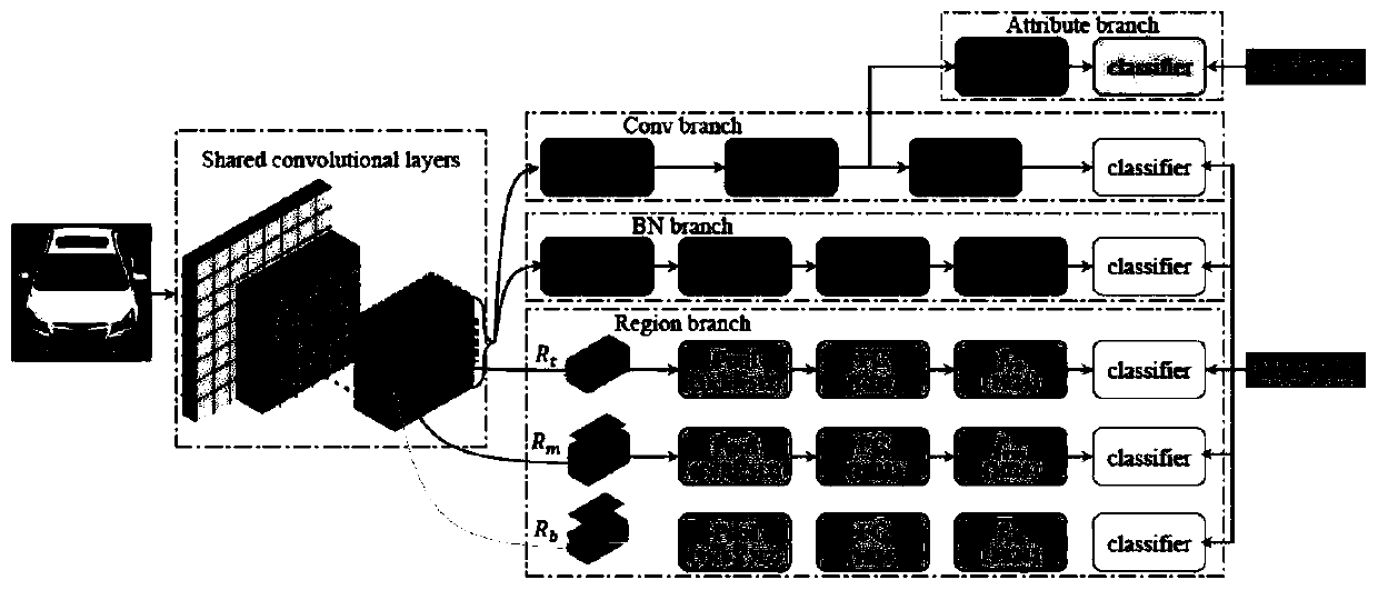 Vehicle re-identification method based on multi-branch deep learning