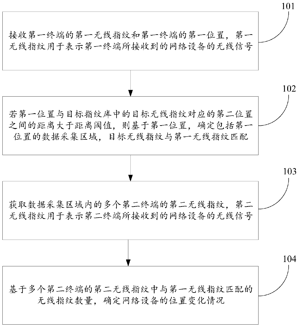 Method and device for determining position change of network equipment, computer equipment and medium