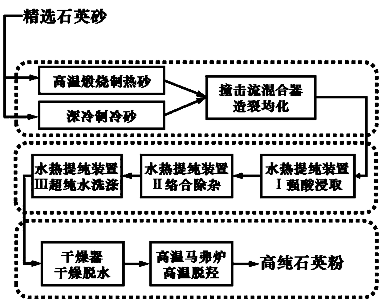 Ultrapure quartz sand and purification process thereof