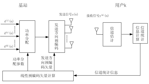 Multi-user downlink transmission system self adaptive transmission method by using channel statistical information