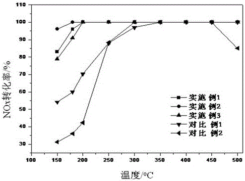 Rare earth-based SCR catalyst for diesel oil vehicle and preparation method of rare earth-based SCR catalyst