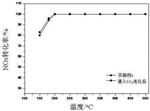 Rare earth-based SCR catalyst for diesel oil vehicle and preparation method of rare earth-based SCR catalyst