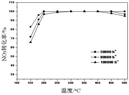 Rare earth-based SCR catalyst for diesel oil vehicle and preparation method of rare earth-based SCR catalyst