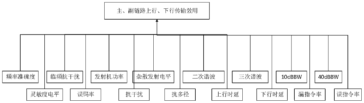 Evaluation Method of UAV TT&C Link