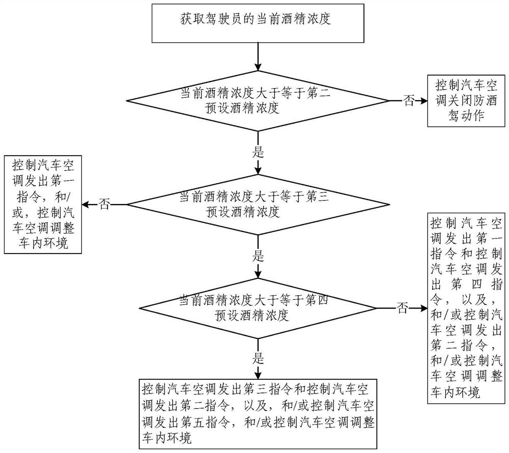 Automobile air conditioner control method and device and automobile air conditioner system