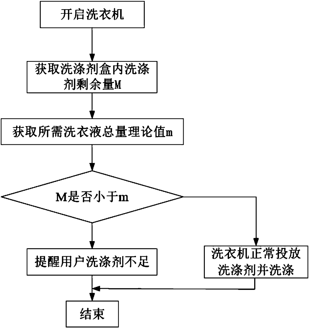 Method for reminding about sufficient detergent and washing machine