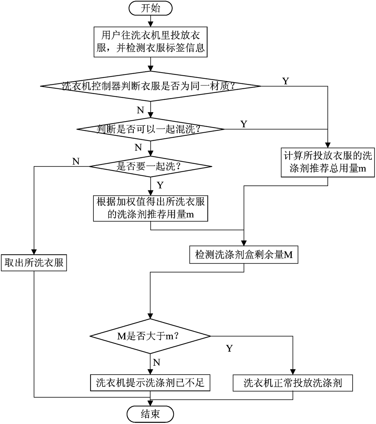 Method for reminding about sufficient detergent and washing machine