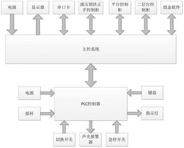 Well repair automation integrated control system