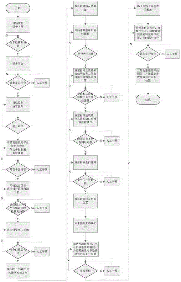 Well repair automation integrated control system