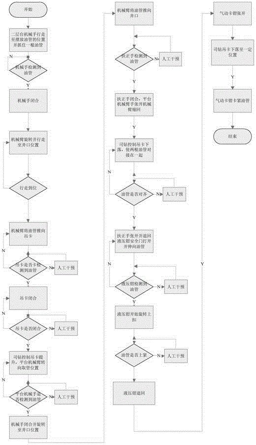 Well repair automation integrated control system