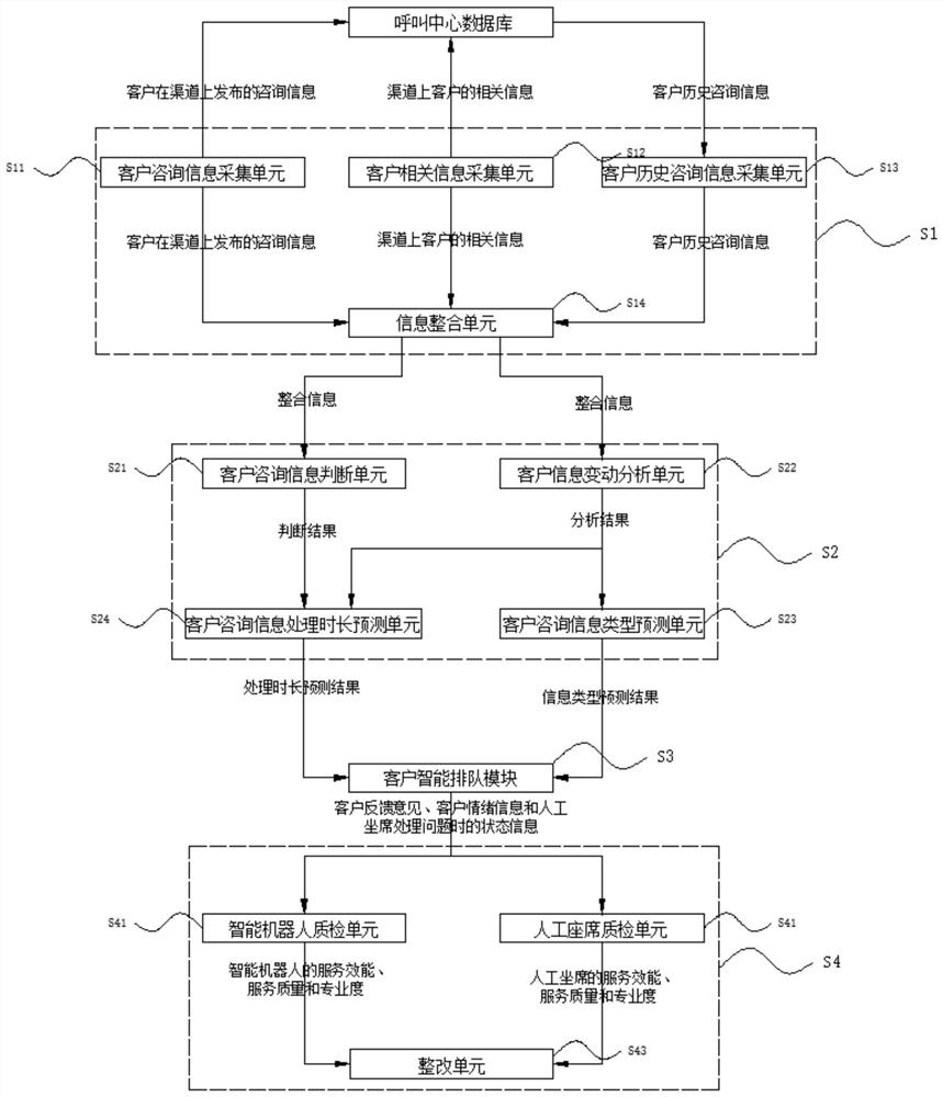 Call center customer intelligent queuing system and method based on big data