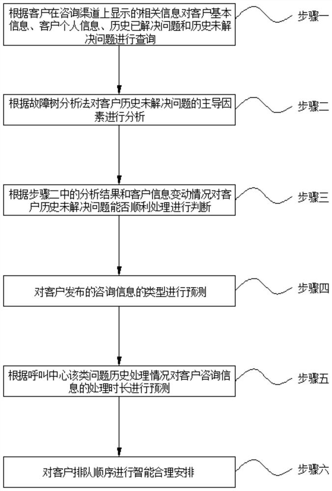 Call center customer intelligent queuing system and method based on big data