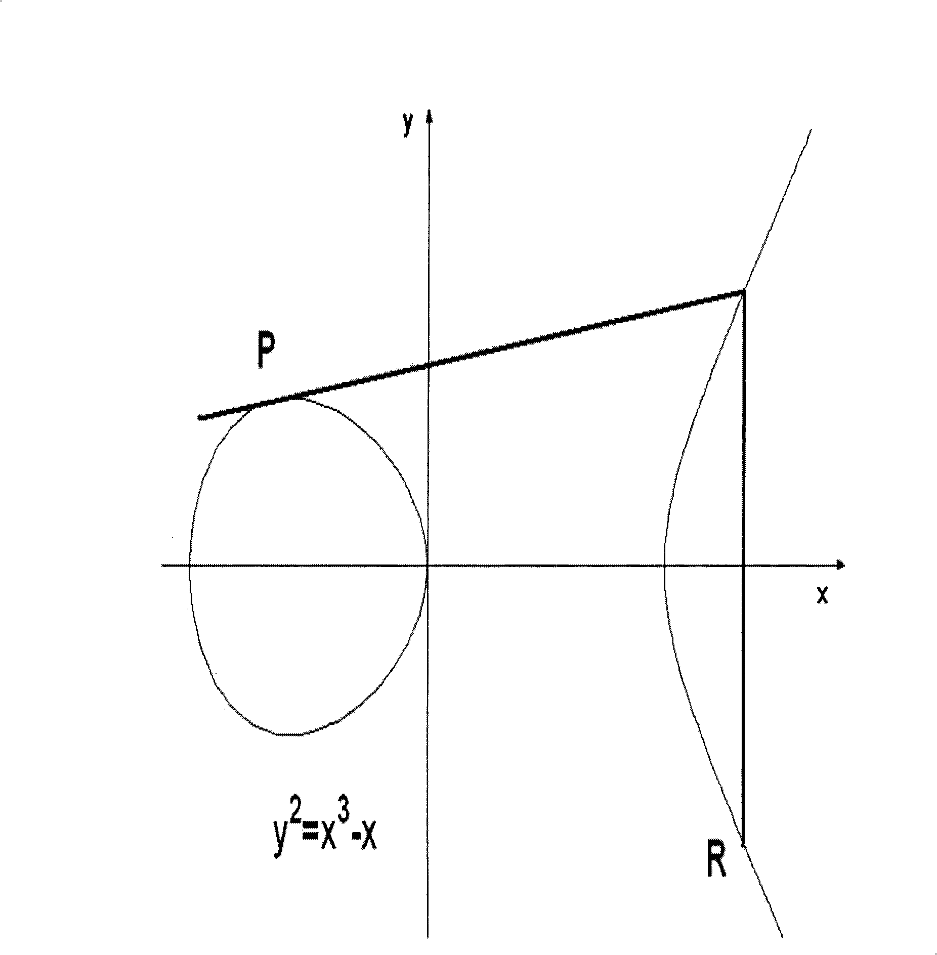 Time point system for ellipse curve password system