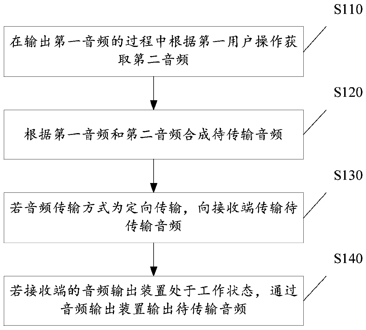 Audio transmission method and system, electronic equipment and computer readable storage medium