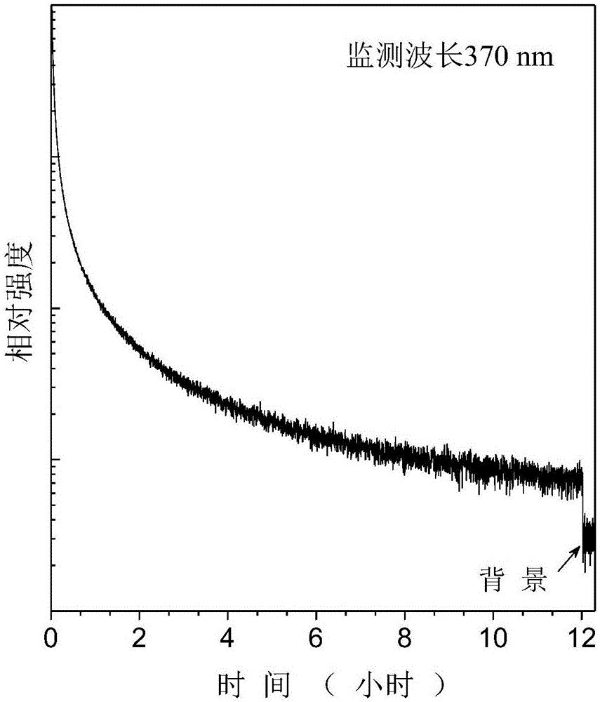 Pb&lt;2+&gt;-doped ultraviolet long-afterglow luminescent material and preparation method thereof