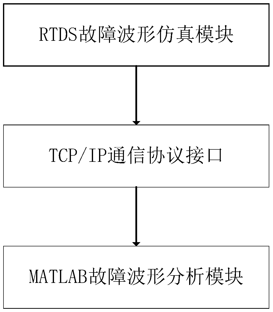 Line protection automatic test system based on real-time digital simulation system