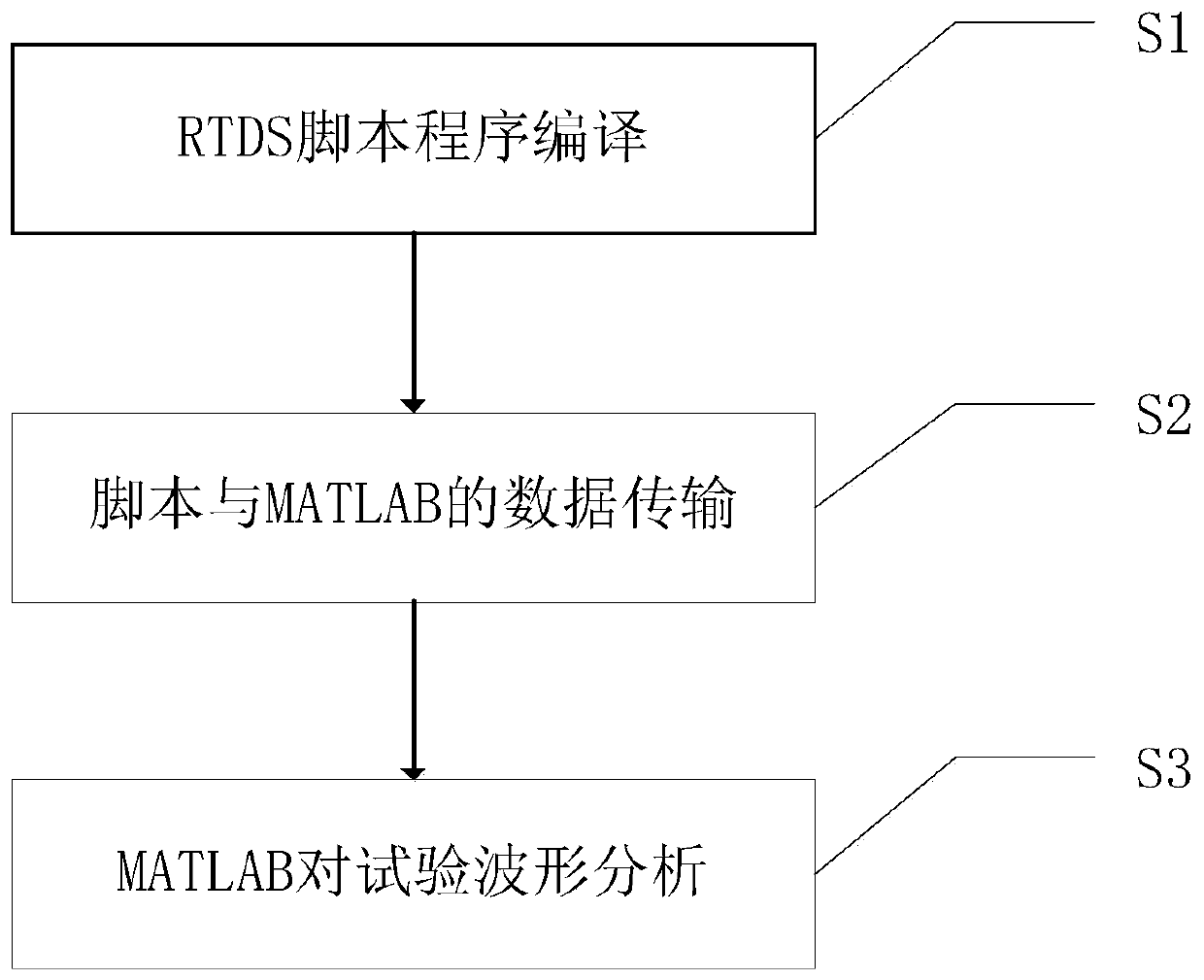 Line protection automatic test system based on real-time digital simulation system