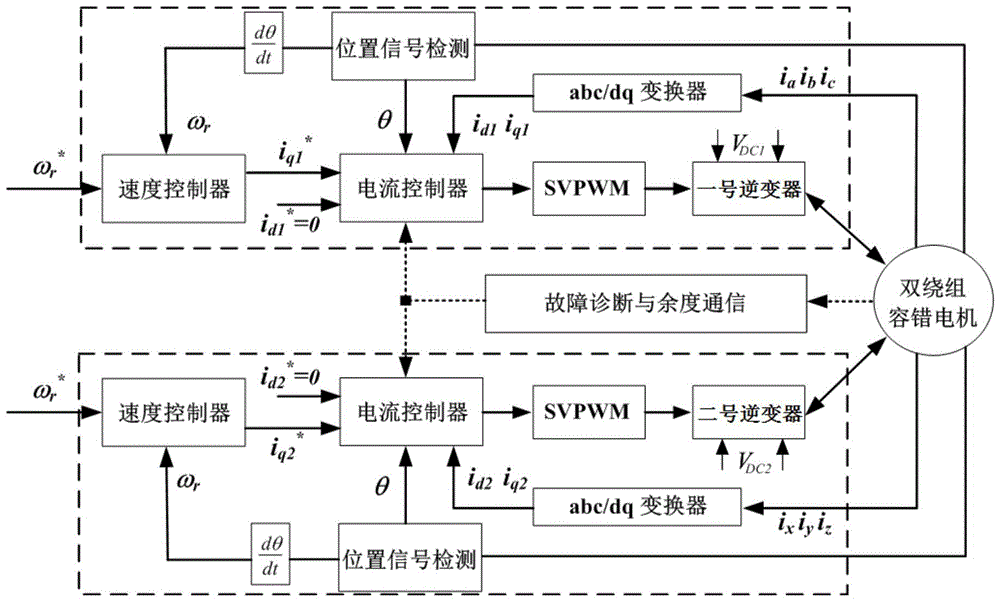 A control method for a double-winding permanent magnet fault-tolerant motor drive system