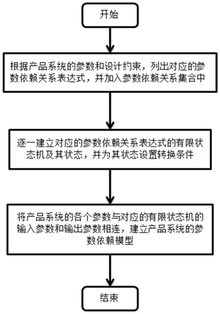 A Generation Method of Parameter Dependent Model Based on Finite State Machine