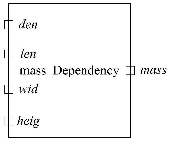 A Generation Method of Parameter Dependent Model Based on Finite State Machine